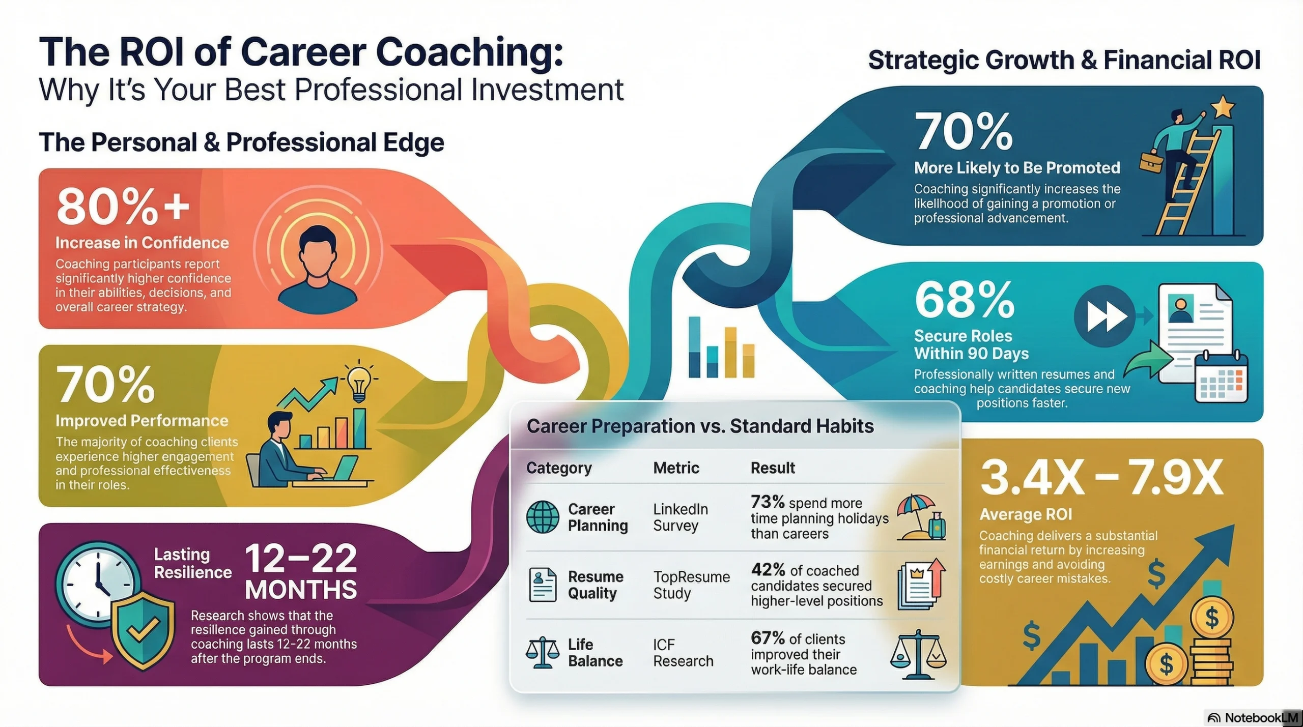The ROI of Career Coaching
